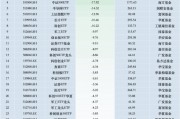 最不受歡迎ETF：上周華夏科創(chuàng)50ETF遭凈贖回64.54億元，易方達(dá)創(chuàng)業(yè)板ETF遭凈贖回40.05億元（名單）