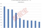大增340余只，“寧王”被盯上！基金三季度末重倉超2500股，19股獲增持超1億股