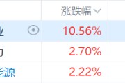 核電股集體走強(qiáng)，中廣核礦業(yè)漲超10%，科技巨頭競相投資核能供電數(shù)據(jù)中心