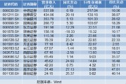 16家上市券商率先發(fā)布業(yè)績快報：凈利集體報喜 浙商、長江、西部證券3家營收下滑