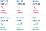 中概暴漲！納斯達(dá)克金龍指數(shù)大漲10%，房多多直接翻倍