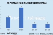 電子化學(xué)品行業(yè)上市公司財務(wù)總監(jiān)PK：金宏氣體宗衛(wèi)忠年齡最大，57歲，2022年4月開始任職