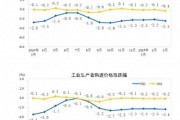 國(guó)家統(tǒng)計(jì)局：2025年3月份工業(yè)生產(chǎn)者出廠價(jià)格同比下降2.5%
