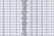 2024年興證全球基金規(guī)模從2753億元降至2699億元，縮水54億元縮水比例1.96%