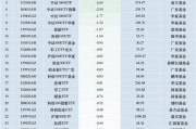最不受歡迎ETF：11月19日南方中證500ETF遭凈贖回13.53億元，滬深300ETF易方達遭凈贖回6.54億元（名單）