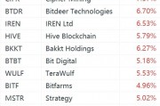 美股加密貨幣概念股強(qiáng)勢上漲：Strategy漲超5%，Coinbase漲超3%