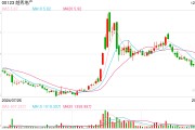 越秀地產(chǎn)：前11個(gè)月銷售額約1010.2億元，完成年銷售目標(biāo)的68.7%