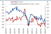 國盛宏觀：2月CPI為何再度走弱？降息降準(zhǔn)會(huì)遠(yuǎn)嗎？