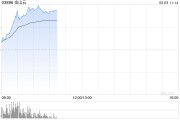港股AI概念股走強，金山云漲超20%
