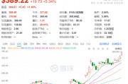 馬斯克突然刷屏！身價(jià)突破3600億美元，美銀力挺特斯拉：目標(biāo)價(jià)上調(diào)至400美元！