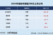 美容護理CFO薪資PK:愛美客董秘簡勇年薪213萬元遠超行業(yè)均值、公司市值連續(xù)兩年下降