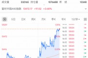 剛剛！全線大反攻，A50飆漲！