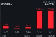 2024年券商營收、凈利齊創(chuàng)近三年新高！資金加碼布局，券商ETF（512000）近5日連續(xù)吸金超5億元