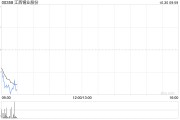江西銅業(yè)股份公布第三季度業(yè)績(jī) 歸母凈利潤(rùn)約13.67億元同比減少13.64%