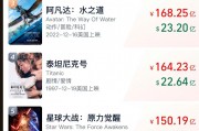 沖擊全球第六！《哪吒2》票房破147億，將在日本上映！背后A股公司宣布：擬12.2億買樓