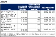 圣貝拉港股上市首日大漲41%基石投資者大賺：杭州蕭山國資浮盈4200萬，華夏基金香港浮盈1300萬