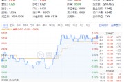 絕地反擊！化工板塊午后拉升吸金46億元，化工ETF（516020）盤中漲超1%！
