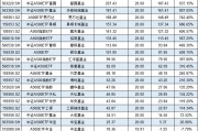 浦銀安盛基金A500ETF上市1個月規(guī)模腰斬，資金狂泄8億！日均成交額1.3億同類倒數(shù)第4 流動性不足競爭力待提升