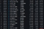 景順長城A500ETF（159353）今日成交額7.31億元，換手率4.65%，位居同類21只產(chǎn)品倒數(shù)第二名