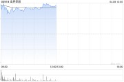 金界控股盤中漲超12% 一季度實(shí)現(xiàn)博彩總收入同比增長(zhǎng)17.70%