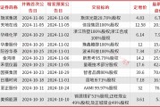 A股并購(gòu)重組加速，半導(dǎo)體、新能源成為重點(diǎn)領(lǐng)域，券商提醒商譽(yù)和對(duì)賭風(fēng)險(xiǎn)