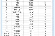 2025港股IPO半年報(bào)：中信建投保薦金額113億元，中信65億元，中信建投是中信的1.7倍
