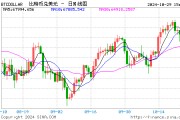 突然！加密貨幣拉升 7.3萬人爆倉！國際資管巨頭持有超2000億元比特幣