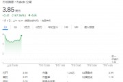FuboTV股價(jià)狂飆超176%！與迪士尼合作，將合并直播電視流媒體服務(wù)