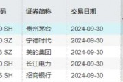 北向資金持股數(shù)據(jù)重磅公布，食品ETF（515710）權重股持股市值居前！機構：食飲行業(yè)有望迎來持續(xù)估值修復