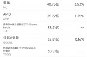 9月30日美股成交額前20：中概電商股9月普漲，阿里漲27%/拼多多漲40%/京東漲48%