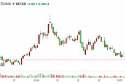 GPU大戰(zhàn)一邊倒？AMD股價(jià)重挫 分析師坦言：市場(chǎng)只認(rèn)英偉達(dá)