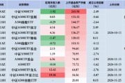 中證A500ETF摩根昨日遭凈贖回1.47億元，同類排名倒數(shù)第二！易方達(dá)、廣發(fā)、華夏凈流入額排行前三