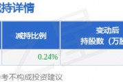 4月17日紅日藥業(yè)發(fā)布公告，股東減持706.23萬(wàn)股