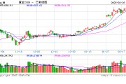 跳水！金飾克價3天跌了18元