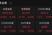 連破3010、3020美元/盎司關(guān)口，現(xiàn)貨黃金再創(chuàng)歷史新高！A股黃金概念拉升，漲停公司最新回應(yīng)