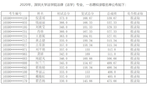 深圳大學(xué)調(diào)劑錄呢定額見(jiàn)迅端育畫吃取名單