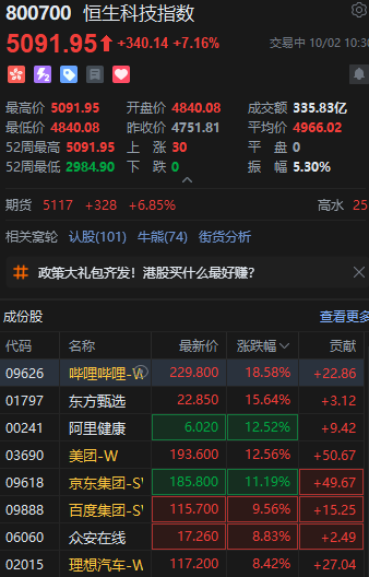 港股大漲！恒生科技指數(shù)盤(pán)中漲超7%