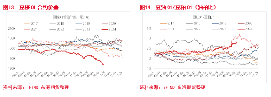 東海期貨：豆粕成本支撐邏輯增強(qiáng)，油強(qiáng)粕弱交易或逐步見(jiàn)頂