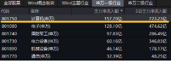 6萬(wàn)億元！近年力度最大化債舉措通過(guò)！信創(chuàng)ETF基金（562030）最高漲超5.6%斬獲日線5連陽(yáng)，華大九天等3股漲停