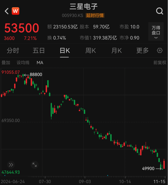 超級大回購！芯片巨頭三星電子，突然宣布！