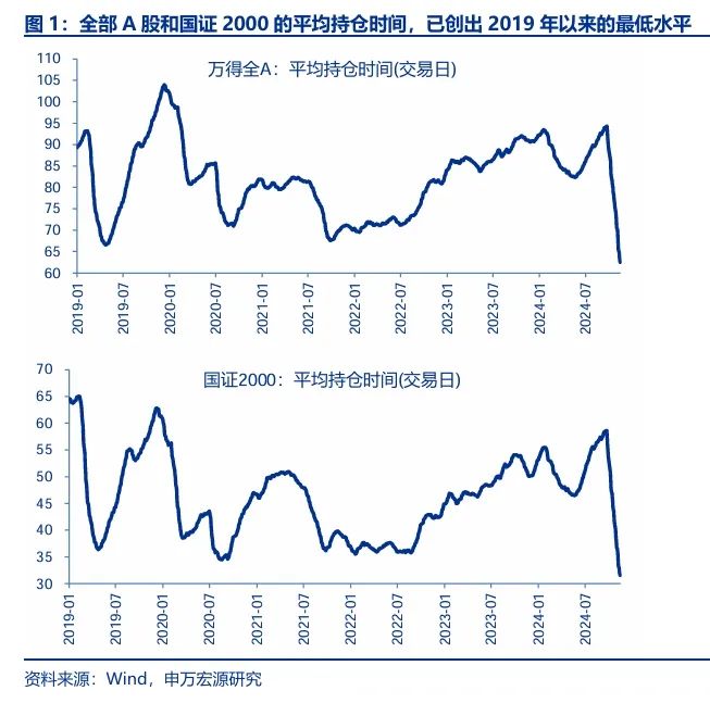 申萬(wàn)宏源策略：短期市場(chǎng)余溫尚存，跨年階段驗(yàn)證期到來(lái)，市場(chǎng)可能存在調(diào)整壓力