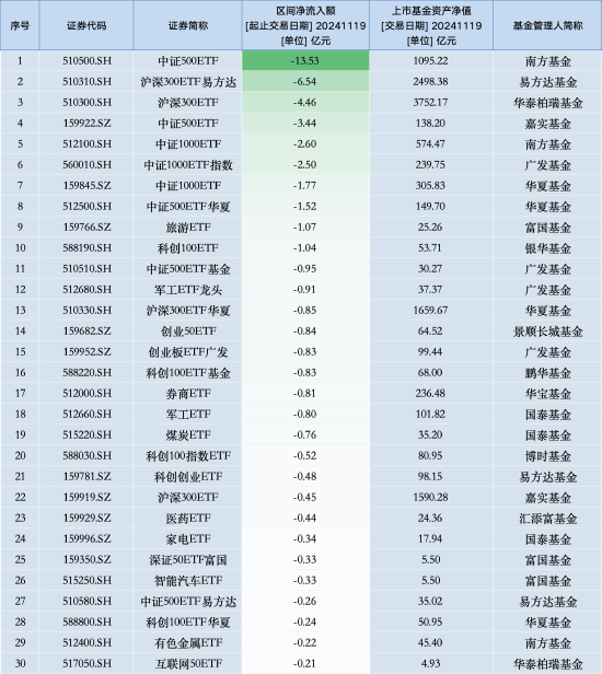 最不受歡迎ETF：11月19日南方中證500ETF遭凈贖回13.53億元，滬深300ETF易方達(dá)遭凈贖回6.54億元（名單）