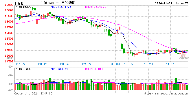 11月21日豬價(jià)匯總(繼續(xù)普漲,但情緒分化?。?></p>
<p> 來(lái)源:豬事邦</p>
<p> 全國(guó)豬價(jià)</p>
<p> 據(jù)豬事邦平臺(tái)匯總的數(shù)據(jù),11月21日全國(guó)生豬均價(jià)為8.19元/斤,較昨日上漲1.10%,同比上漲9.79%(去年同期全國(guó)生豬均價(jià)7.46元/斤)。</p>
<p><p style=
