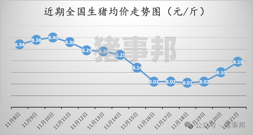 11月21日豬價(jià)匯總(繼續(xù)普漲,但情緒分化?。?></p>
<p><p style=