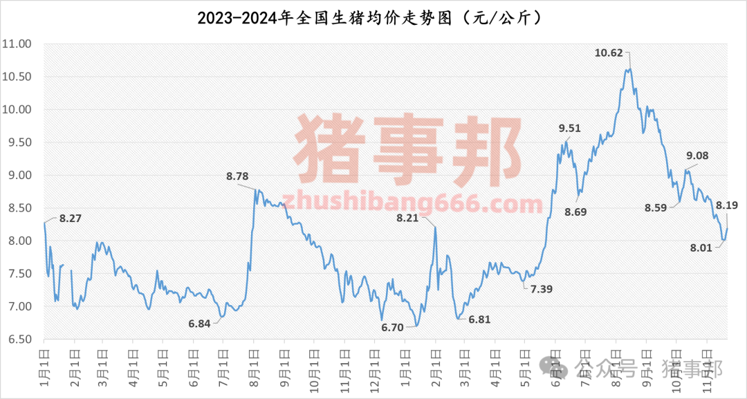 11月21日豬價(jià)匯總(繼續(xù)普漲,但情緒分化?。?></p>
<p><p style=