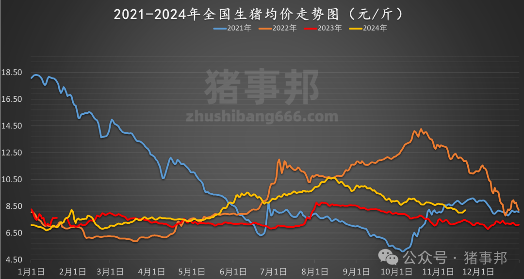 11月21日豬價(jià)匯總(繼續(xù)普漲,但情緒分化?。?></p>
<p> 豬肉批發(fā)價(jià)格</p>
<p><img src=