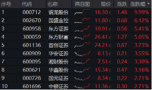 “旗手”打響反彈發(fā)令槍，錦龍股份連續(xù)漲停！券商ETF（512000）放量收漲2．6%，機構：靜待新一輪行情