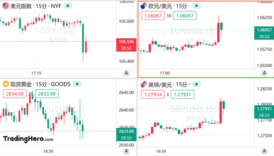 美國11月非農(nóng)超預(yù)期，但美聯(lián)儲12月降息仍箭在弦上