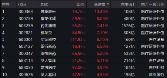 久旱逢甘霖！CXO大舉反攻，醫(yī)療器械同步活躍，醫(yī)療ETF（512170）單周累漲3.23%，大幅跑贏市場！