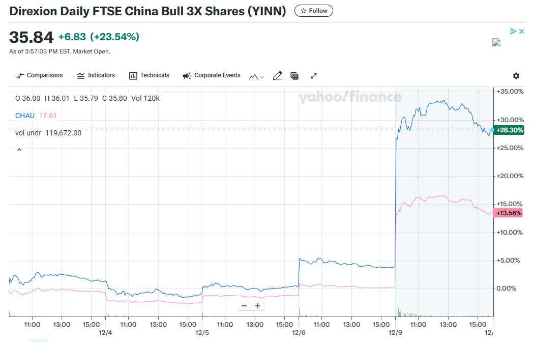 一天賺1.38億美元！華爾街上杠桿押注中國的ETF賺翻了